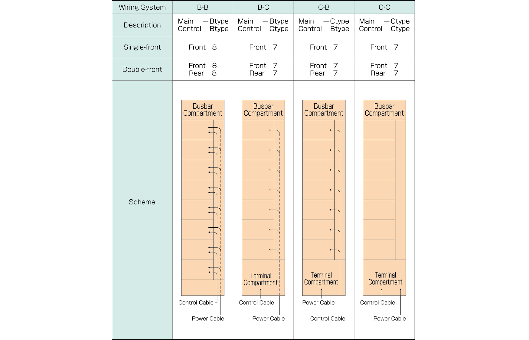 Unit configurations