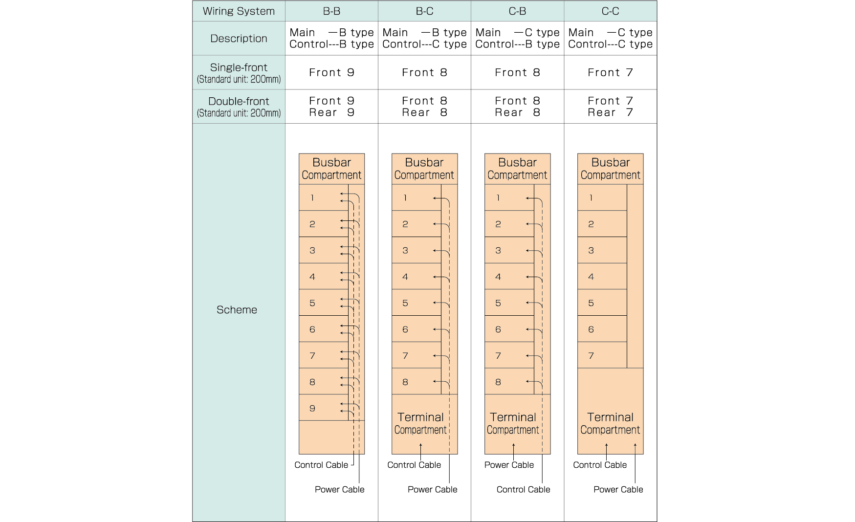 Wiring types and number of units to insert