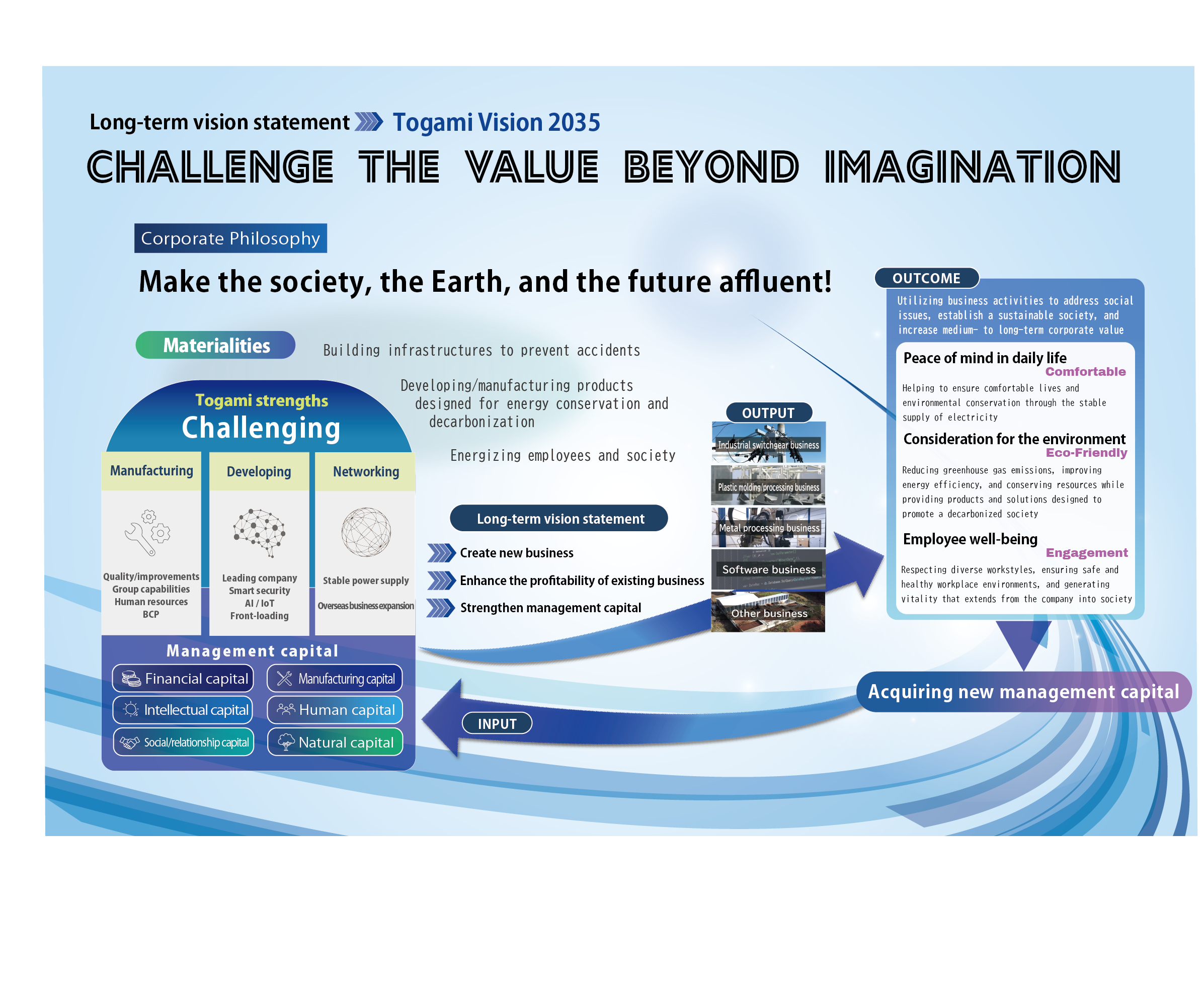 Value Creation Process