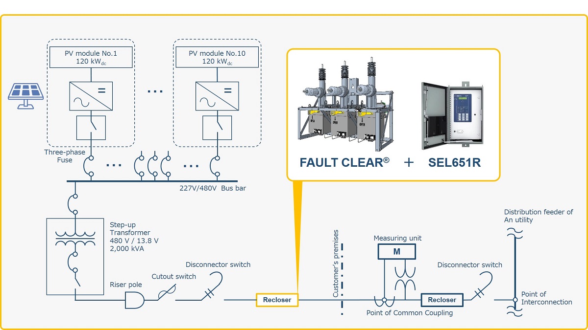 FAULT CLEAR for a solar farm