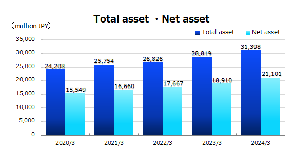 総資産・純資産