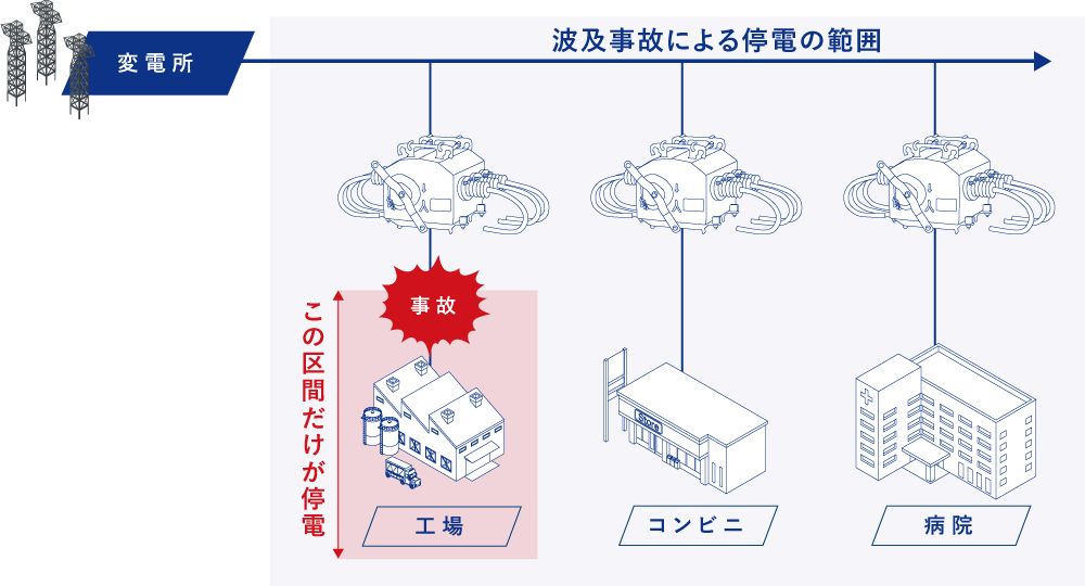 波及事故による停電の範囲