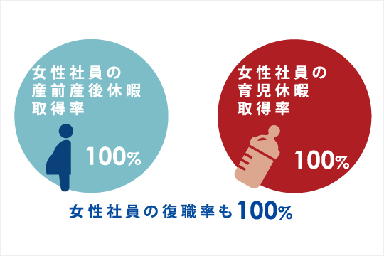 女性社員の産前産後休暇取得率・女性社員の育児休暇取得率