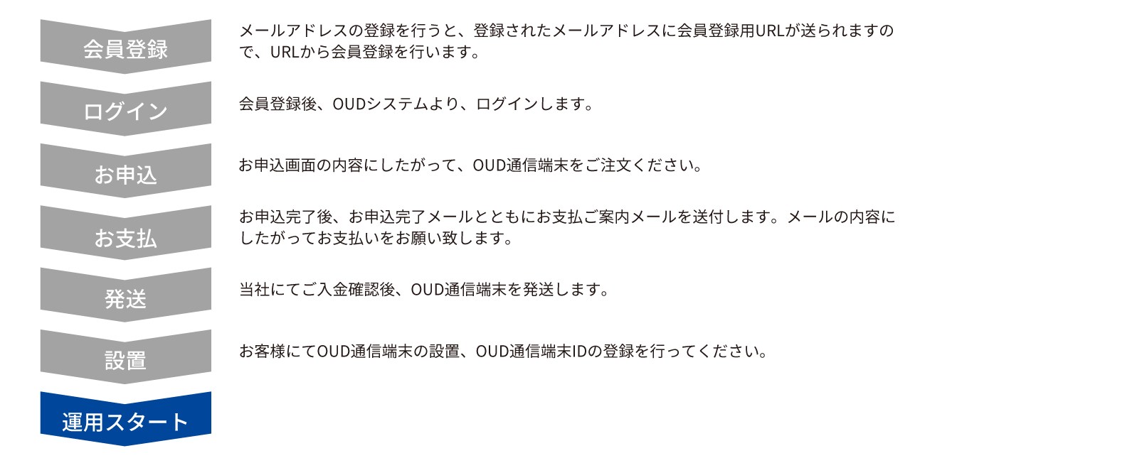 お申込フロー