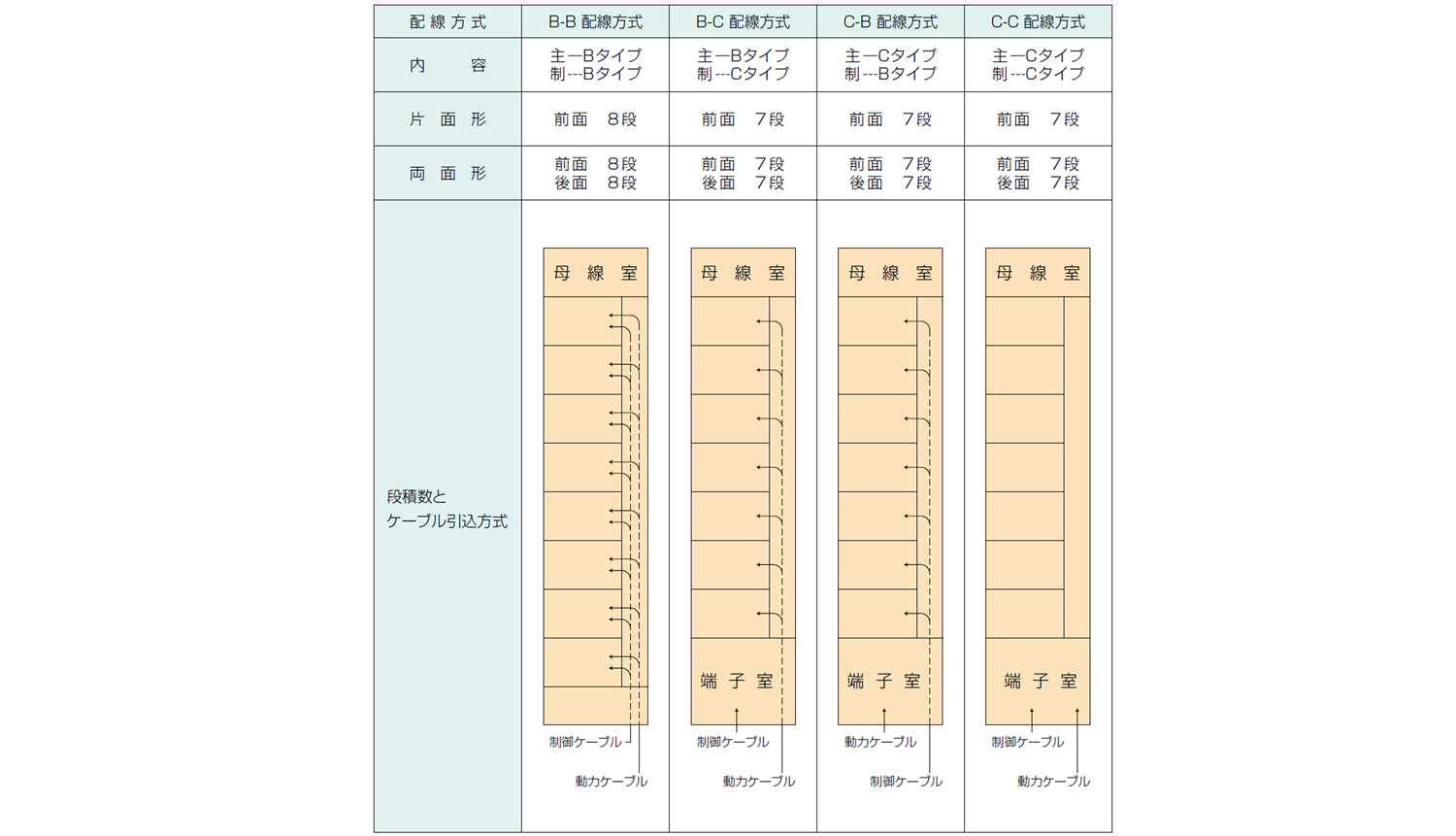 配線方式及び段数