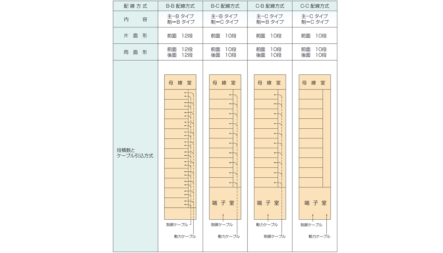 配線方式及び段数