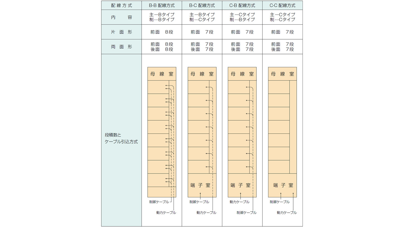 配線方式及び段数