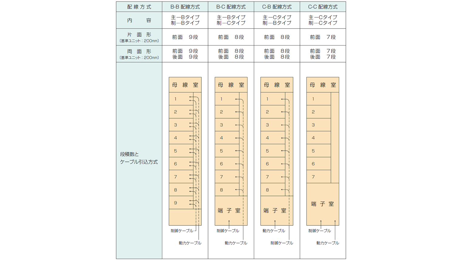 配線方式及び段数