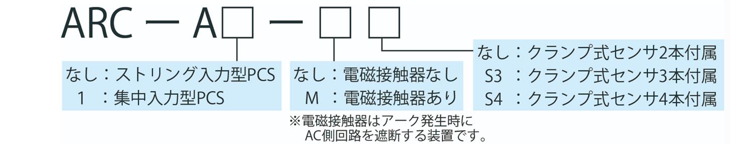 形式の説明