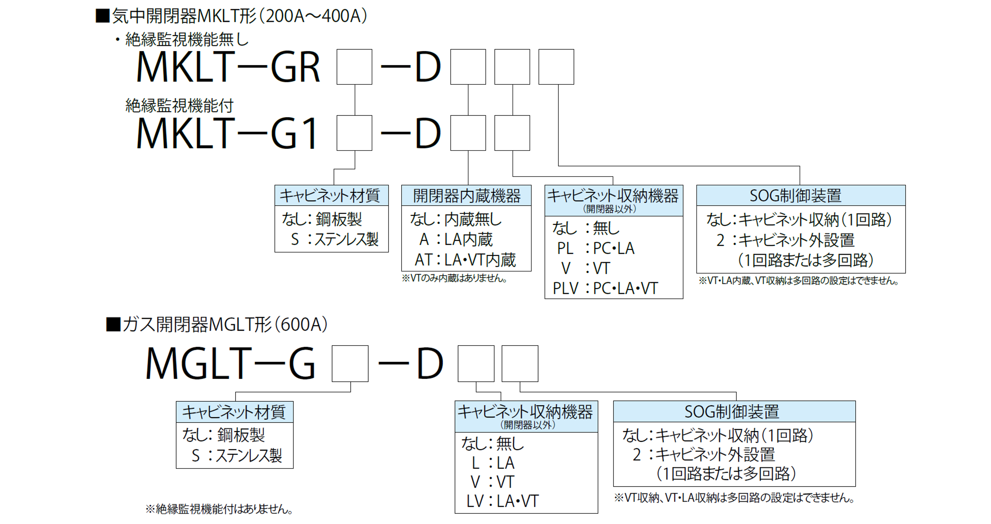 形名の説明