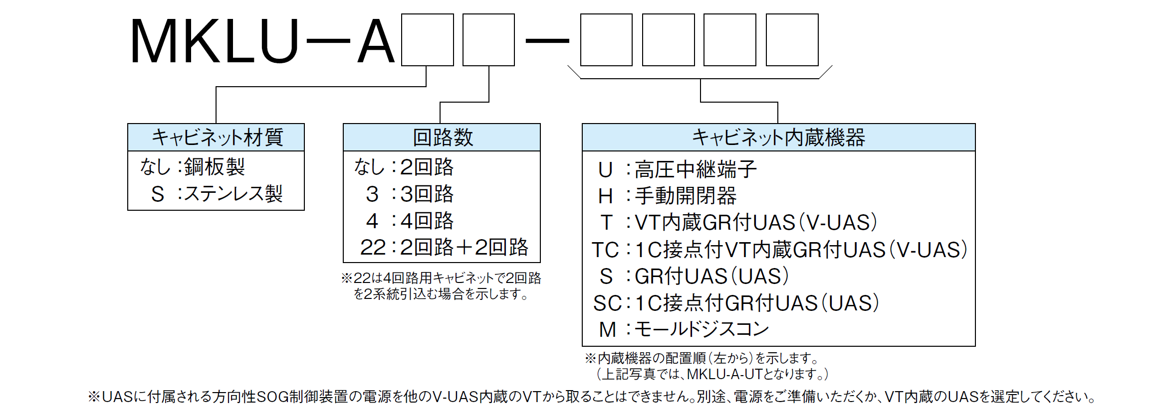 形名の説明