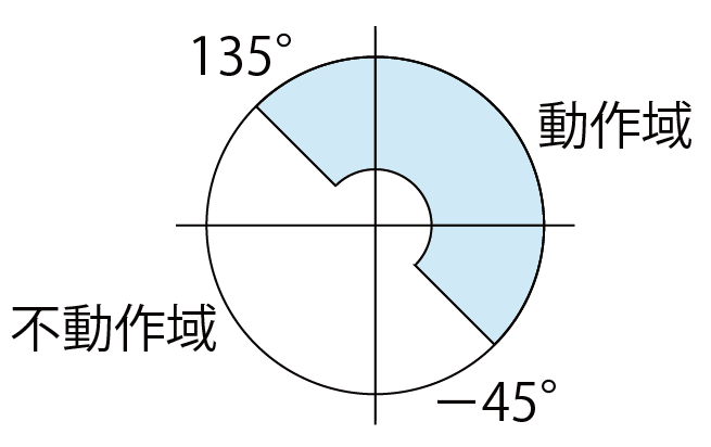 位相角