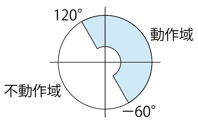 位相角