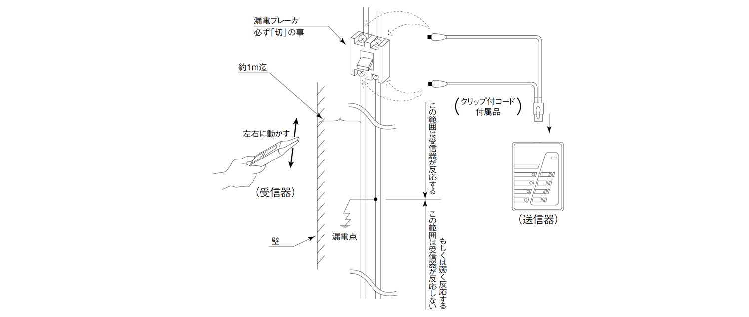 死線状態のケーブル探査方法