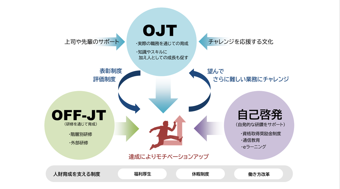人財育成の取り組み