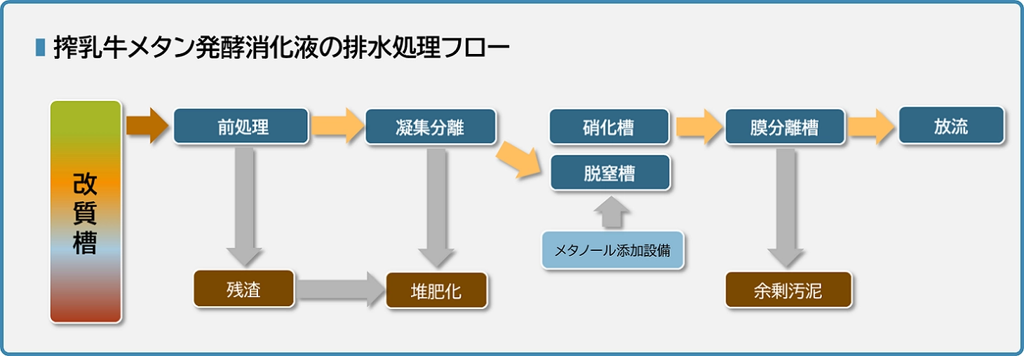 搾乳牛メタン発酵消化液の排水処理フロー
