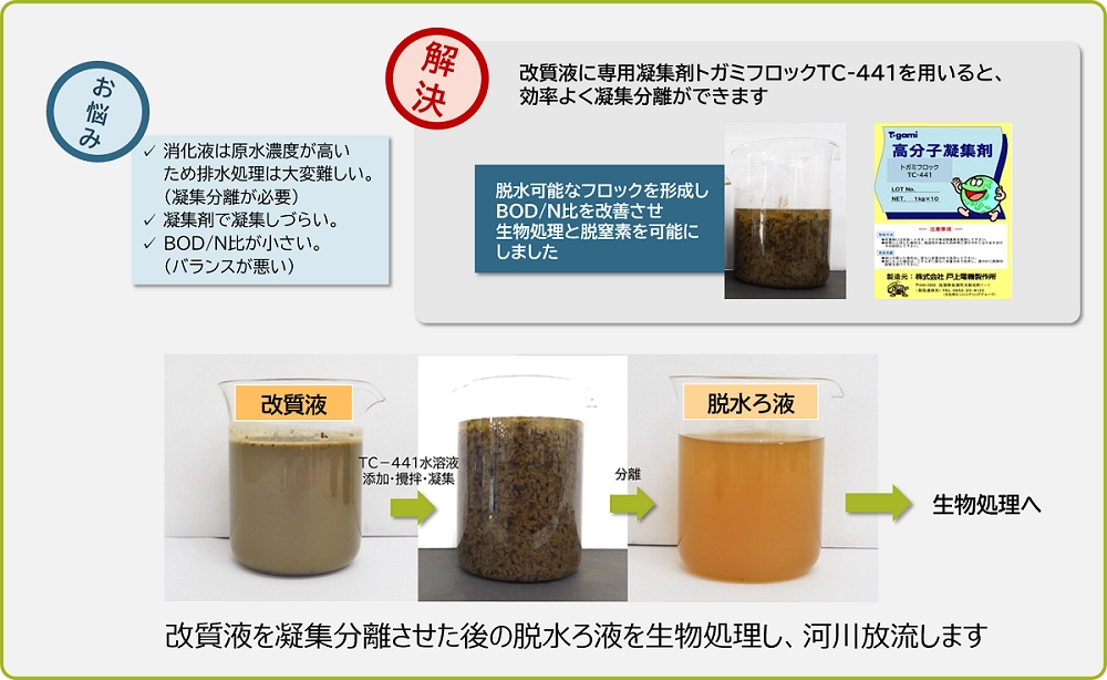 専用凝集剤トガミフロッグTC-411の使用
