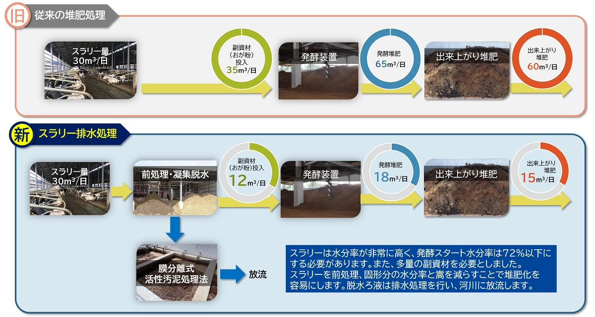 スラリー排水処理システムの特徴