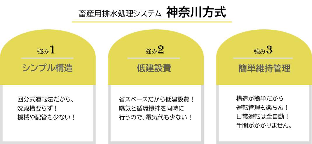 回分式オキシデーションディッチ法（神奈川方式）