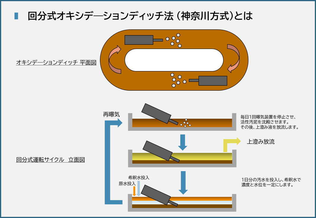 回分式オキシデーションディッチ法（神奈川方式）