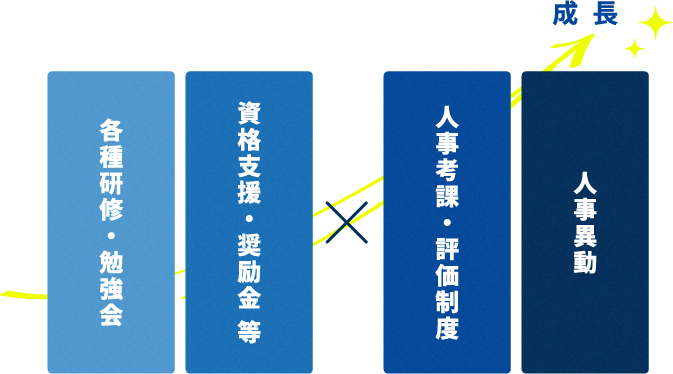 戸上電機製作所の社員へのサポート体制を表す図