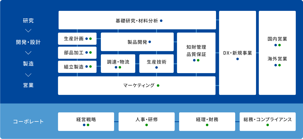 各部門・各工程ごとの対応範囲や関係性を表した図です