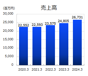 売上高