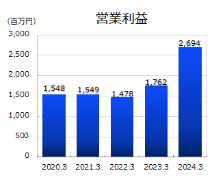 営業利益