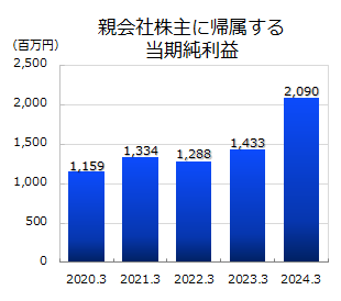 経常利益