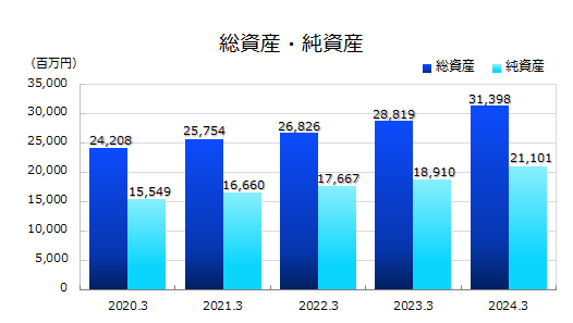 総資産・純資産