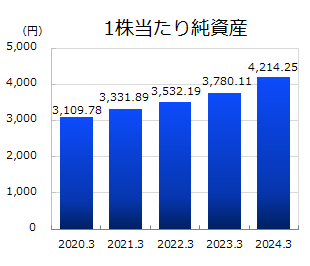 1株当たり純資産