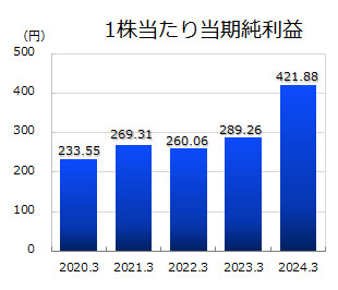 1株当たり当期純利益