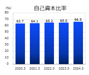 自己資本比率