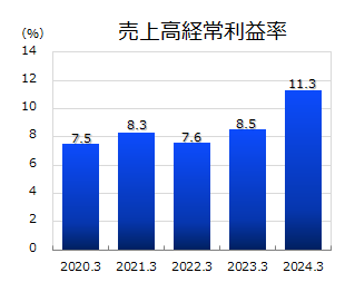 売上高経常利益率