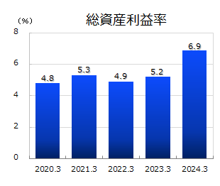 総資産利益率