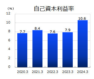 自己資本利益率