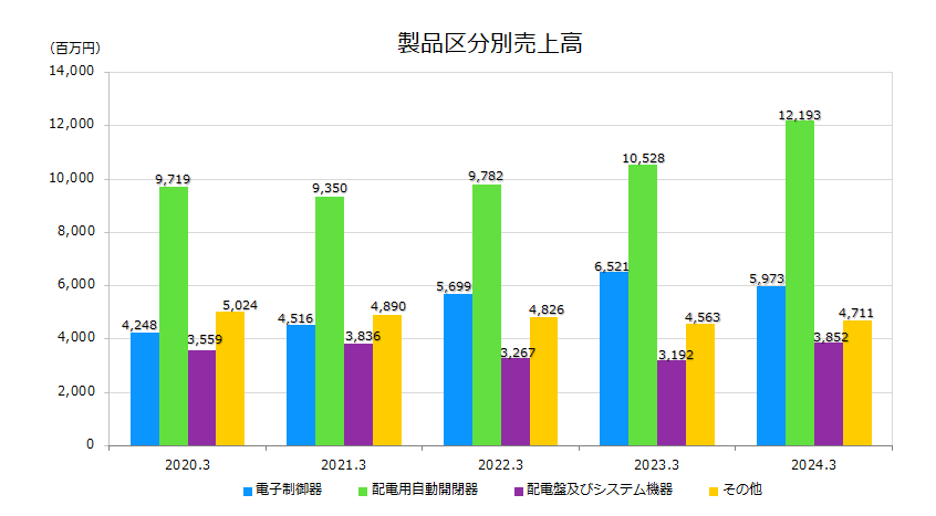 製品区分別売上高