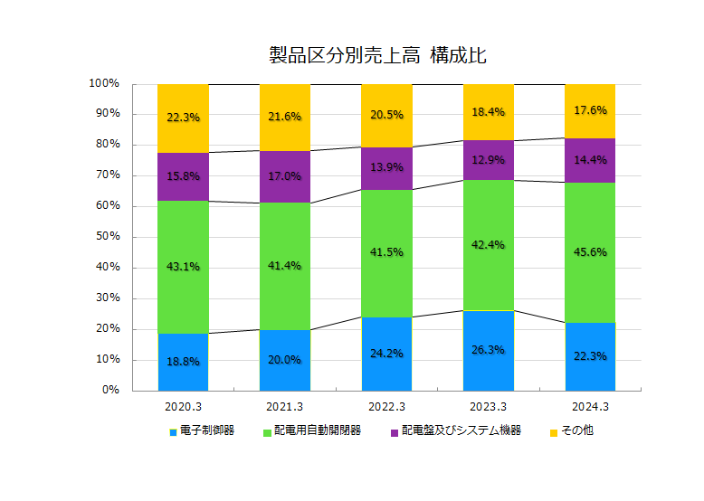 製品区分別売上高 構成比