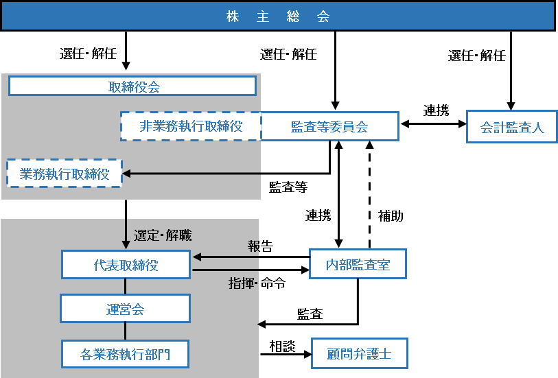 会社の機関・内部統制の関係図